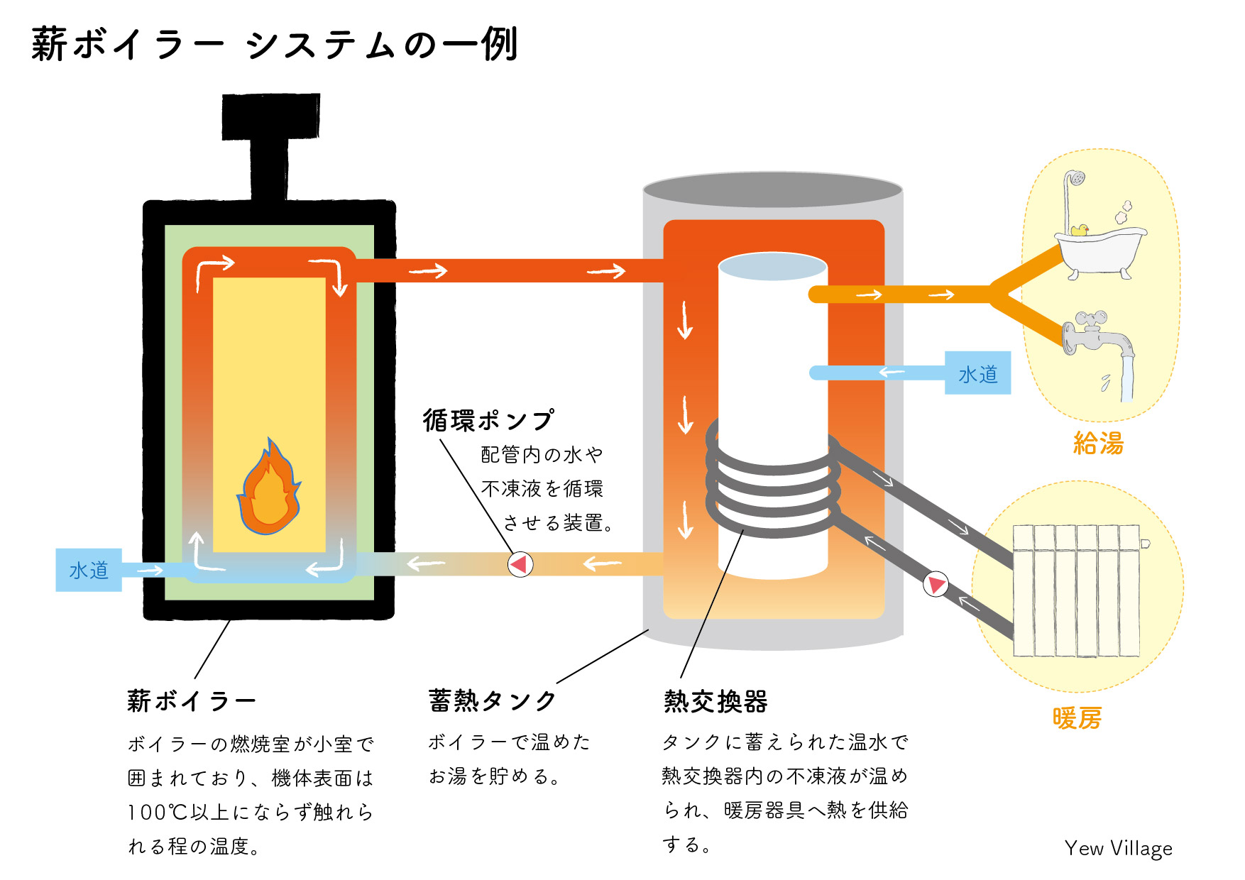 薪ボイラーのしくみ - 東北の薪ストーブ・薪ボイラー販売施工店｜ユウ 